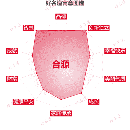 名字合源的寓意图谱