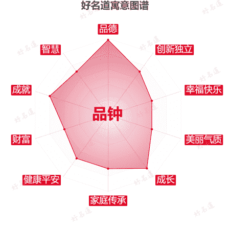 名字品钟的寓意图谱
