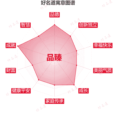 名字品臻的寓意图谱