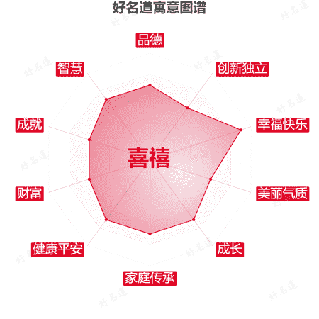 名字喜禧的寓意图谱