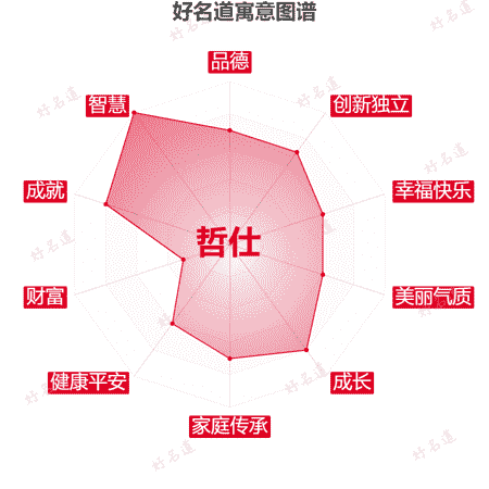 名字哲仕的寓意图谱