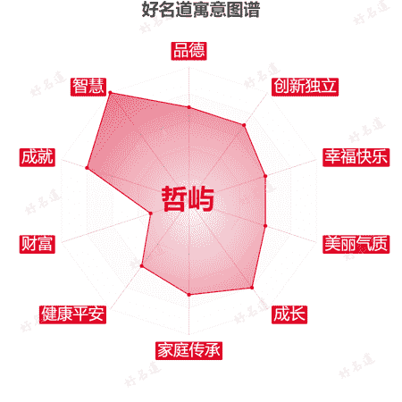 名字哲屿的寓意图谱