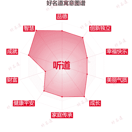 名字听道的寓意图谱