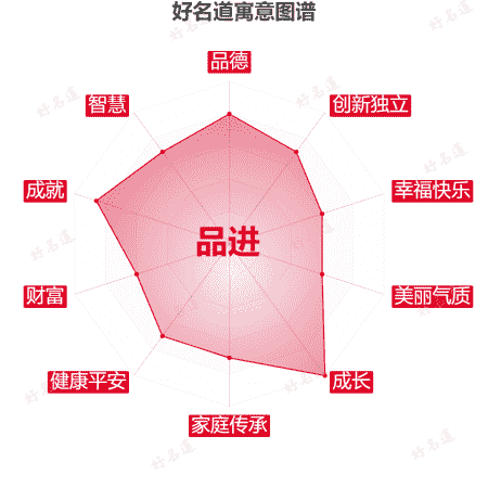名字品进的寓意图谱
