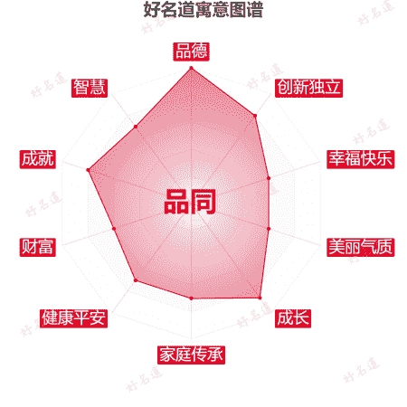 名字品同的寓意图谱
