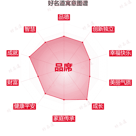 名字品席的寓意图谱