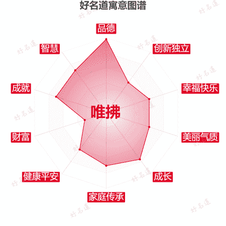 名字唯拂的寓意图谱