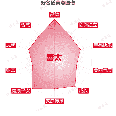 名字善太的寓意图谱