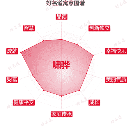 名字啸骅的寓意图谱