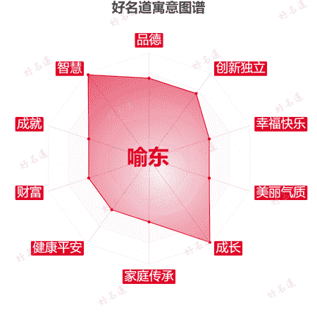 名字喻东的寓意图谱
