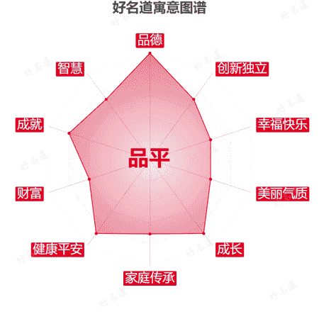 名字品平的寓意图谱