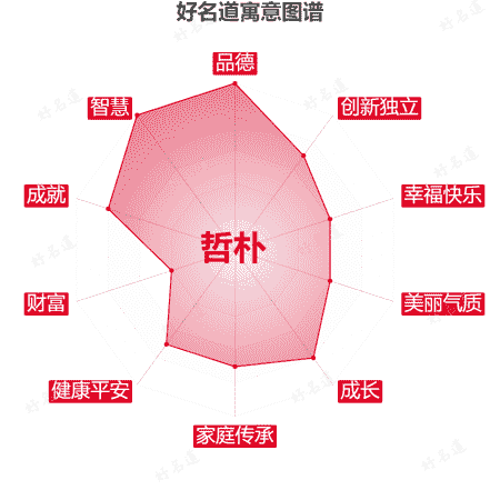 名字哲朴的寓意图谱