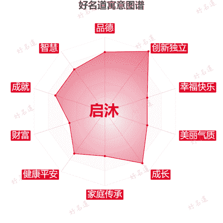名字启沐的寓意图谱