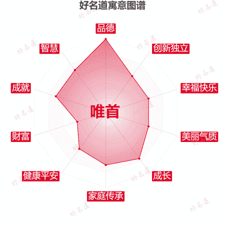 名字唯首的寓意图谱