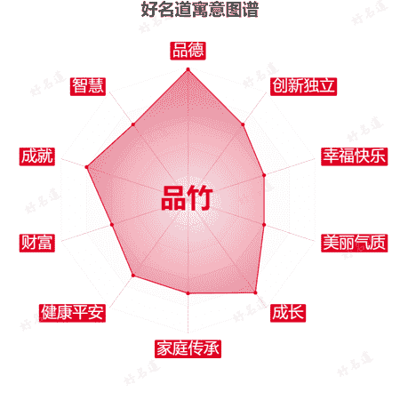名字品竹的寓意图谱