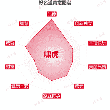 名字啸虎的寓意图谱