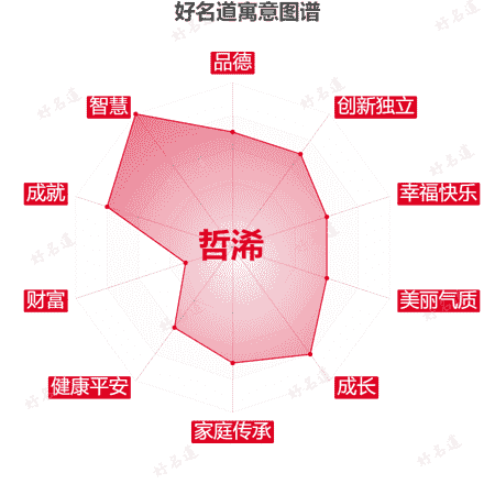 名字哲浠的寓意图谱