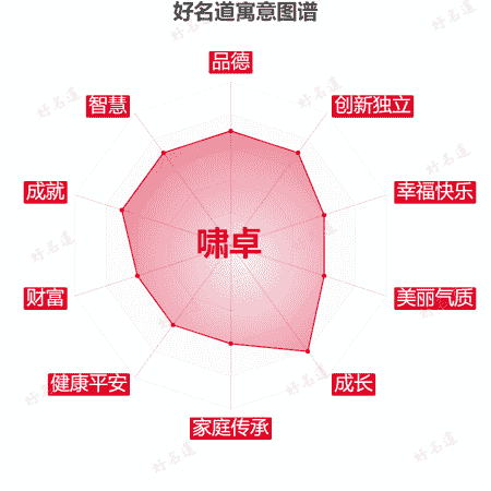 名字啸卓的寓意图谱