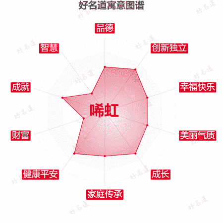 名字唏虹的寓意图谱