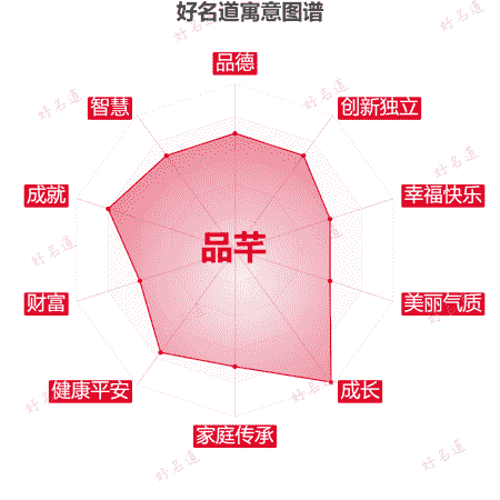 名字品芊的寓意图谱