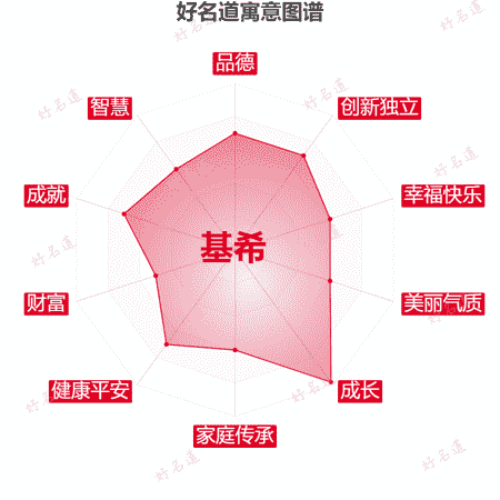 名字基希的寓意图谱