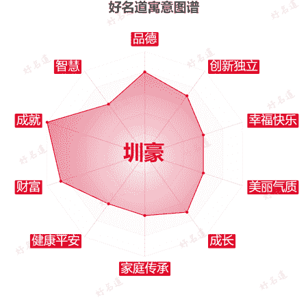 名字圳豪的寓意图谱