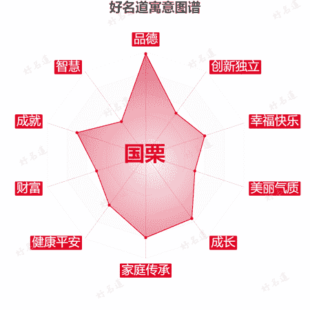 名字国栗的寓意图谱