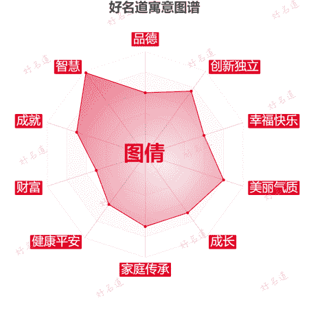 名字图倩的寓意图谱