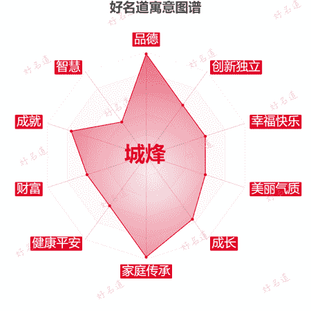 名字城烽的寓意图谱