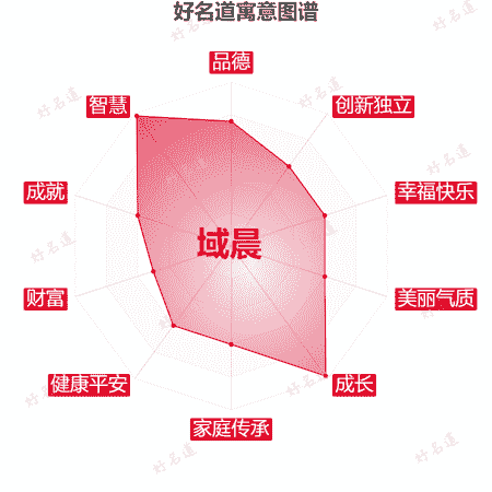 名字域晨的寓意图谱
