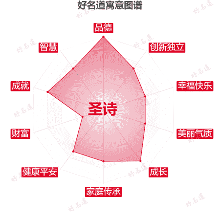 名字圣诗的寓意图谱