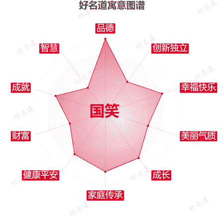 名字国笑的寓意图谱