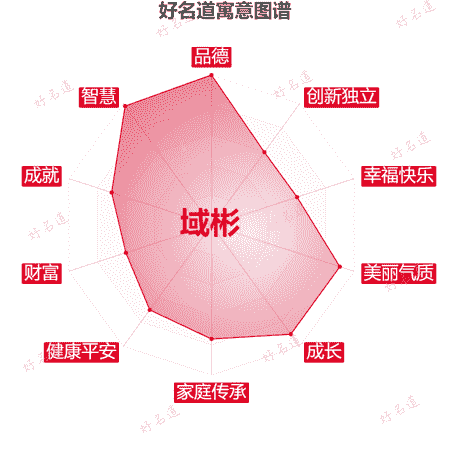 名字域彬的寓意图谱