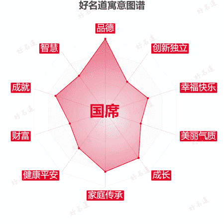名字国席的寓意图谱