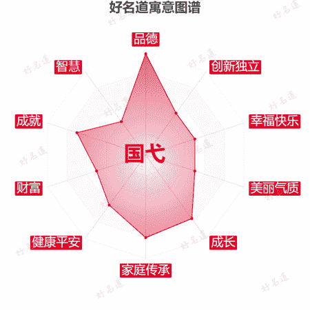 名字国弋的寓意图谱