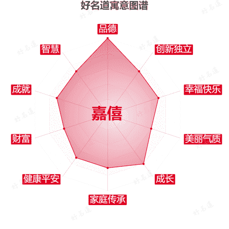 名字嘉僖的寓意图谱