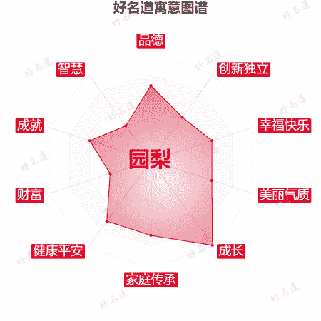 名字园梨的寓意图谱