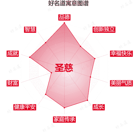 名字圣慈的寓意图谱