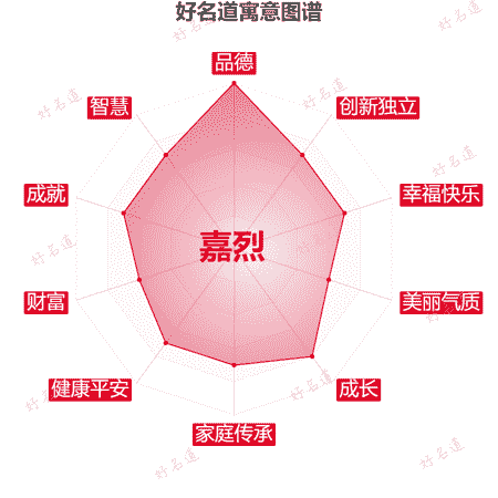 名字嘉烈的寓意图谱