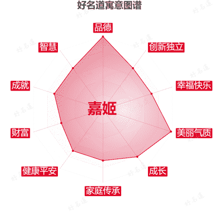 名字嘉姬的寓意图谱