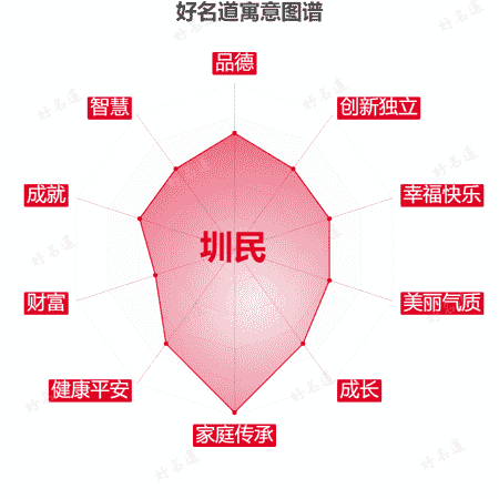 名字圳民的寓意图谱