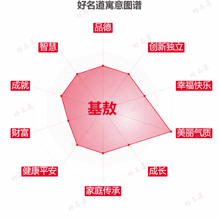 名字基敖的寓意图谱