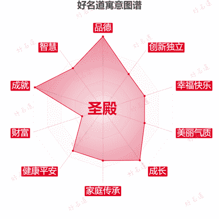 名字圣殿的寓意图谱