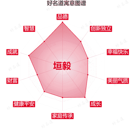 名字垣毅的寓意图谱