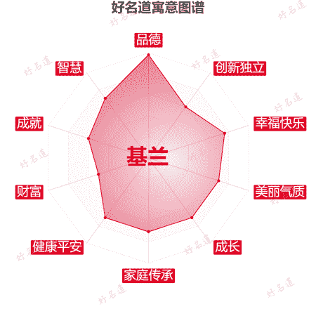 名字基兰的寓意图谱