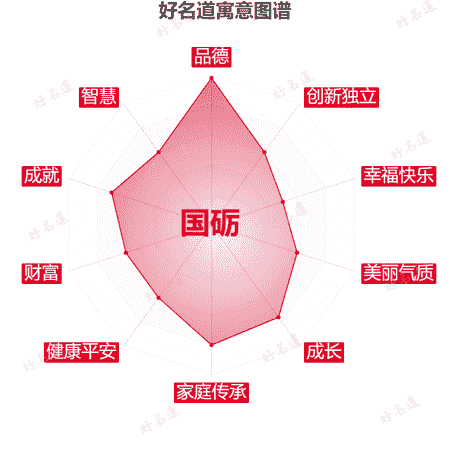 名字国砺的寓意图谱