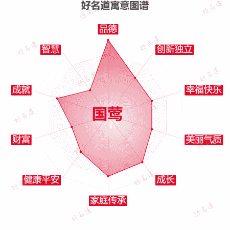 名字国莺的寓意图谱