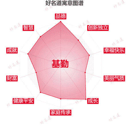 名字基勤的寓意图谱