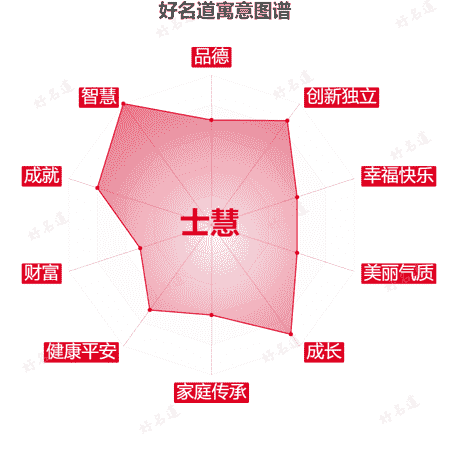 名字士慧的寓意图谱