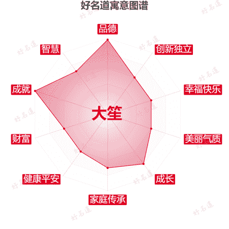 名字大笙的寓意图谱